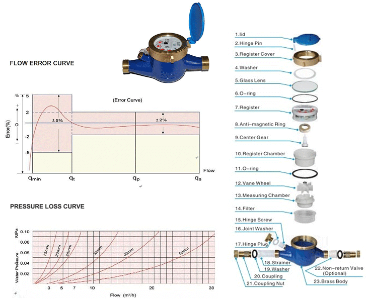 Cấu tạo đồng hồ đo lưu lượng nước zenner DN40 