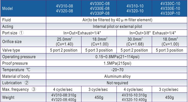 Thông số kỹ thuật của Van Điện Từ Airtac 4V310-10