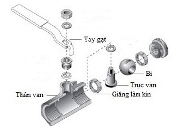 Cấu ạo van bi tay gạt SanWa DN15