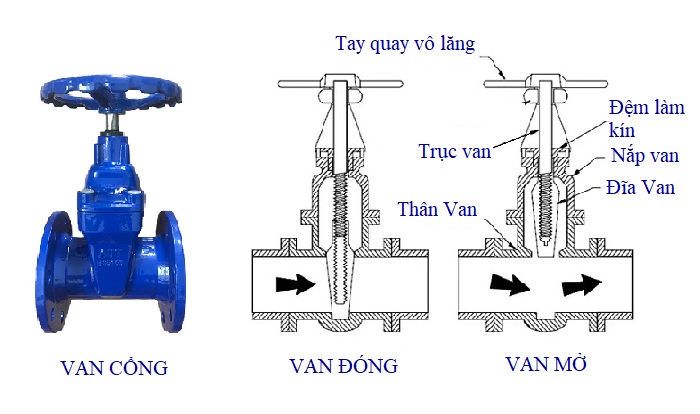 Tính năng của van cổng tay quay ty chìm AUT DN250.