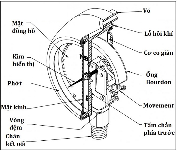 Thông số đồng hồ áp suất Yamaki vỏ Inox chân đồng.