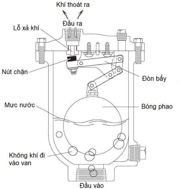 Cấu tạo Van xả khí Gang kết nối ren trung quốc.