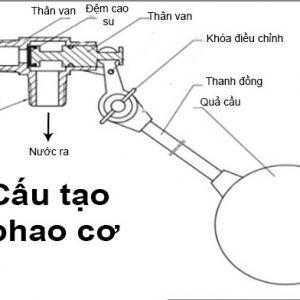 Cấu tạo Van phao Sanwa DN15 - DN25.