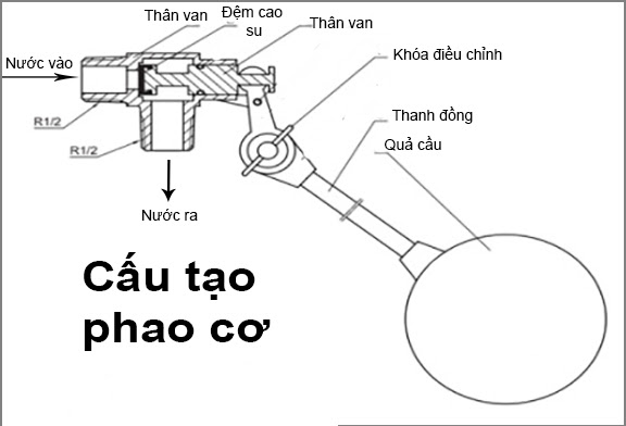 Cấu tạo Van phao cơ kết nối ren,thân đồng bống nhựa.