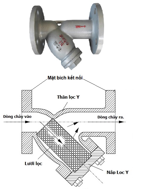 Cấu tạo Y lọc Inox lắp bích Trung quốc DN50 - DN500.