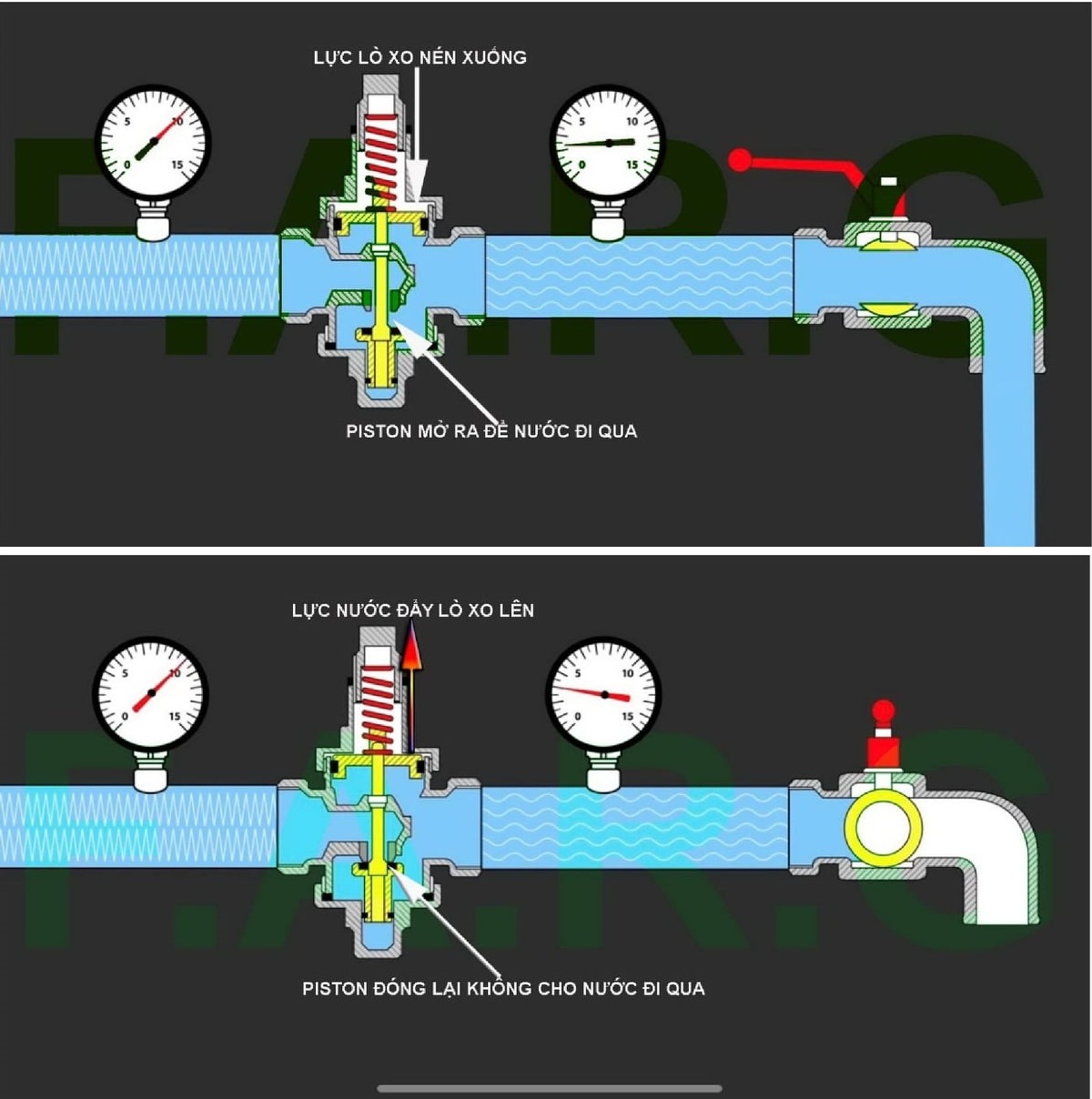 Nguyên lý làm việc van giảm áp đồng ren trung quốc DN15 - DN80.