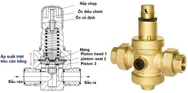 Cấu tạo Van giảm áp đồng ren trung quốc DN15 - DN80.