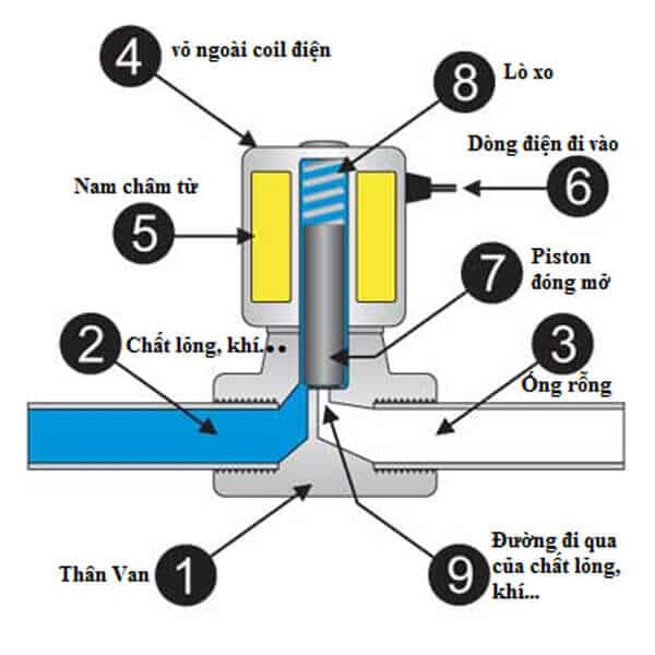 Cấu tạo Van Điện Từ UNID . UW-25 ( Phi 34mm).Điện áp 220V-24V.