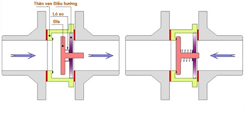 Nguyên lý làm việc cúa van một chiều cối Inox DN50 - DN400.