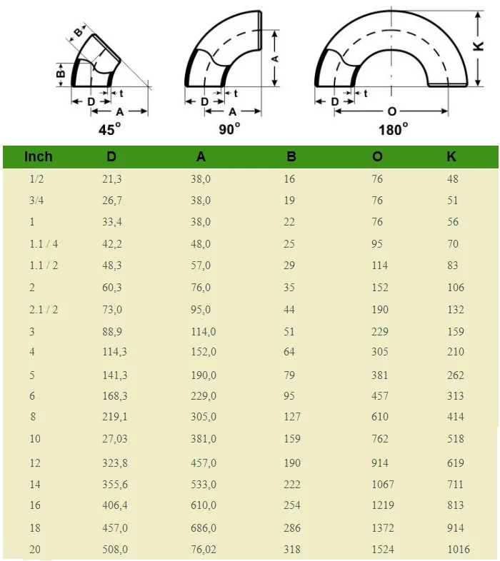 Thông số kỹ thuật cút hàn inox.