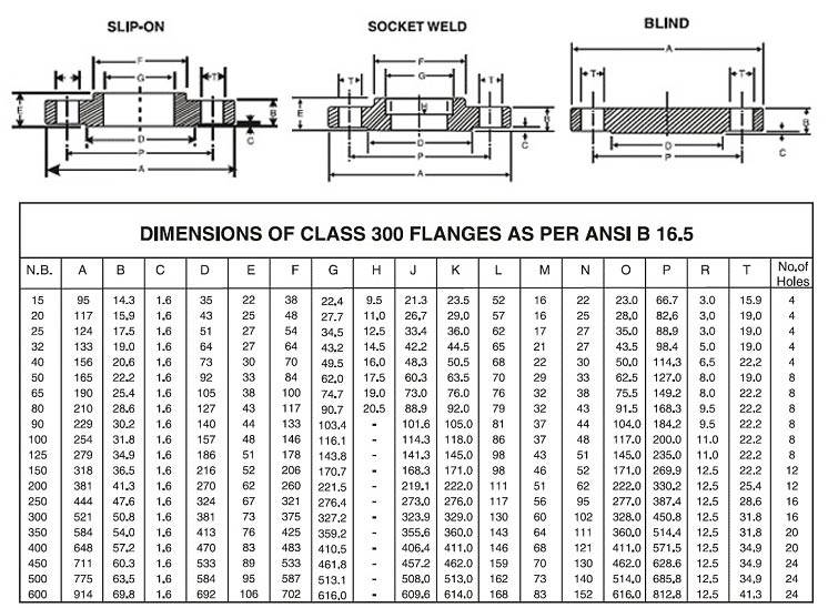 Thông số kỹ thuật mặt bích Inox.